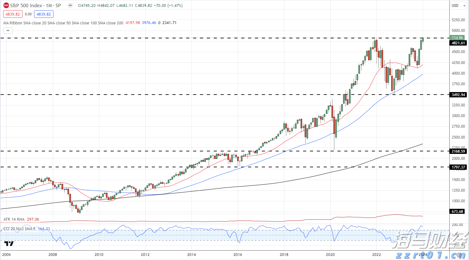 索罗斯Q2持仓：显著增持标普500指数ETF看跌期权 减持阿斯利康(AZN.US)